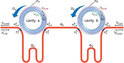 Nonreciprocal Waveguide-QED for Spinning Cavities with Multiple Coupling Points